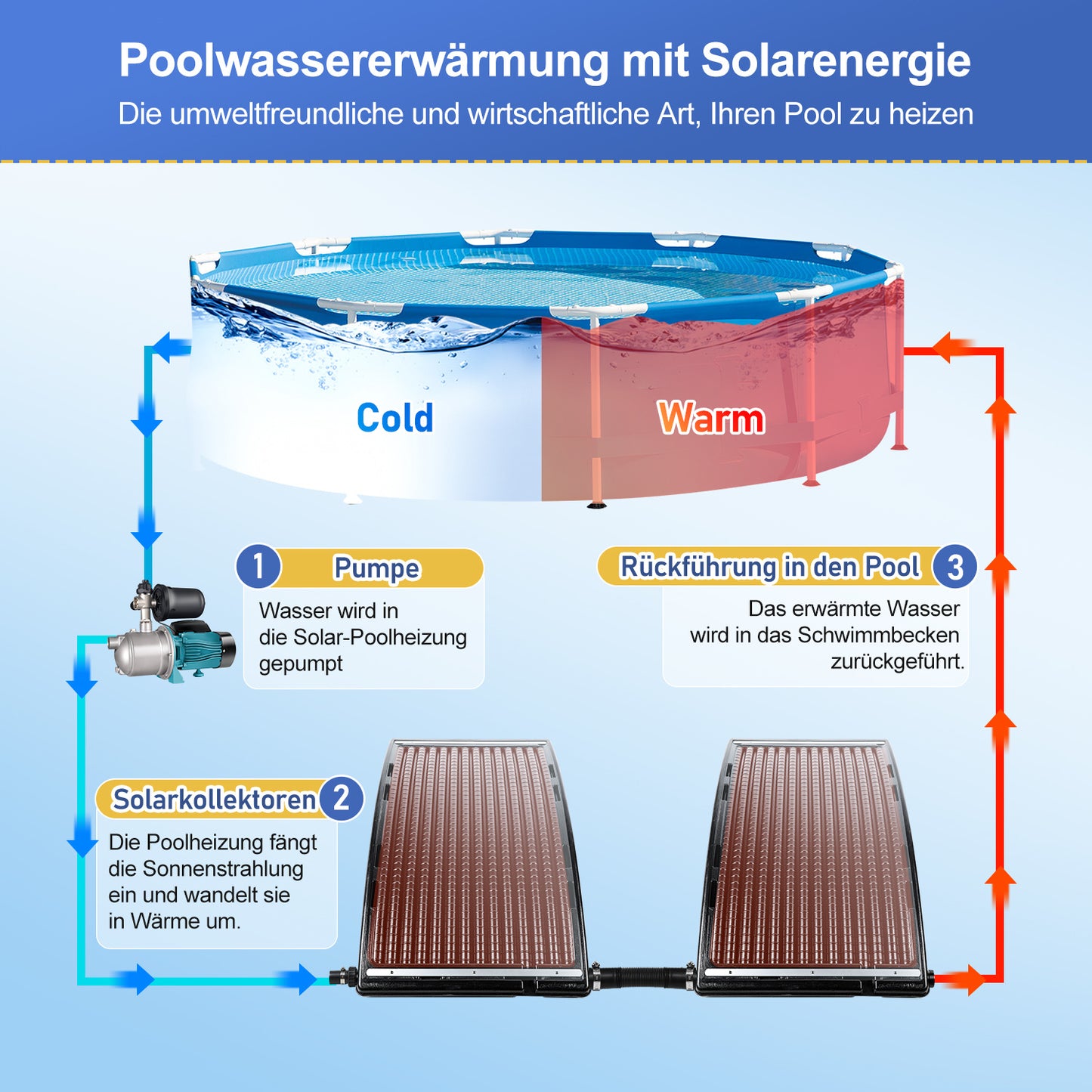 Hengda Poolheizung Solar, 113x69x35cm Solarheizung Pool Höhenverstellbar, Sonnenkollektor bis 10000 L/H